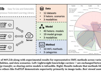 HtFLlib: A Unified Benchmarking Library for Evaluating Heterogeneous Federated Learning Methods Across Modalities